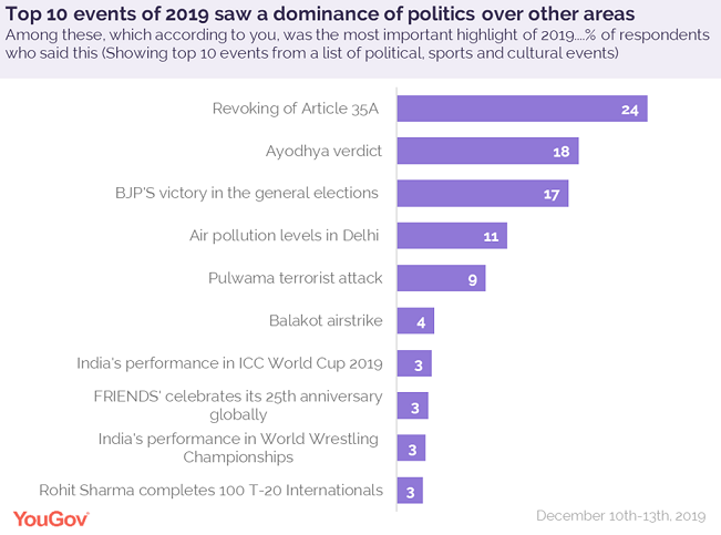 Around a third of Indians feel women safety should be the focus of 2020