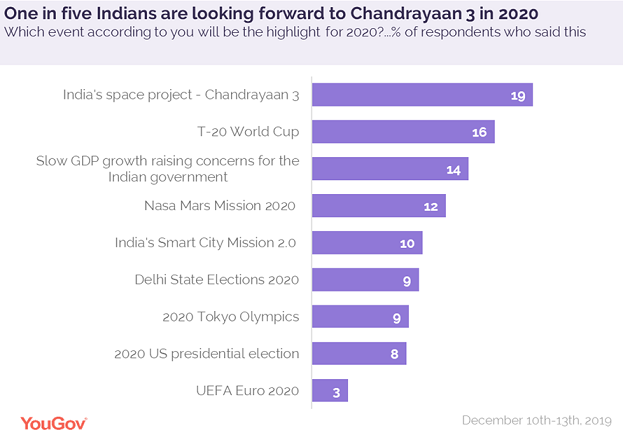 Around a third of Indians feel women safety should be the focus of 2020