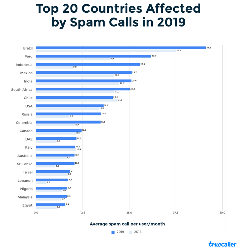 Truecaller Insights: A closer look at spam calls in India 4 Truecaller Insights: A closer look at spam calls in India