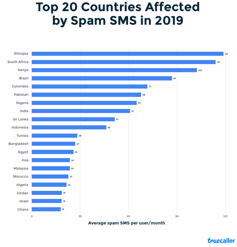 Truecaller Insights: A closer look at spam calls in India 5 Truecaller Insights: A closer look at spam calls in India