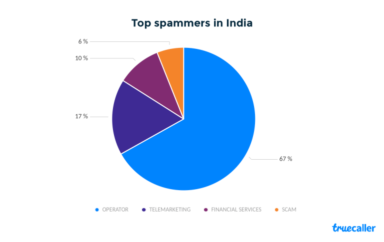 Truecaller Insights: A closer look at spam calls in India 6 Truecaller Insights: A closer look at spam calls in India