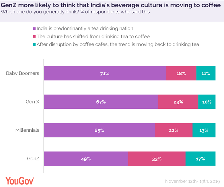 A majority of Indians think theirs is a tea-drinking nation