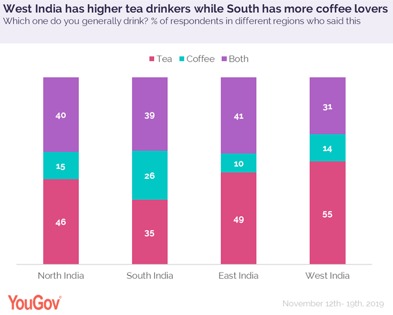 A majority of Indians think theirs is a tea-drinking nation