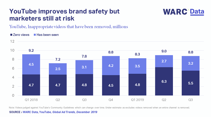 Global Advertising Trends - Three themes from 2019