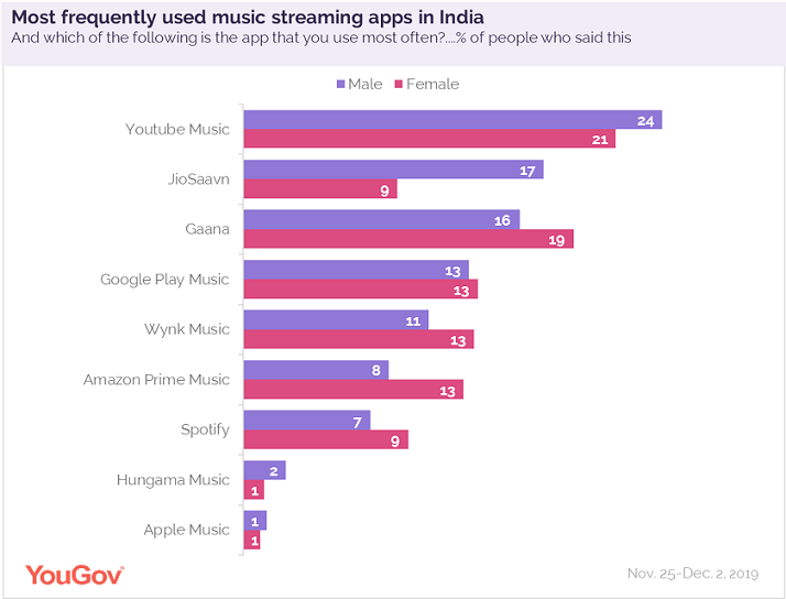 YouTube Music reigns supreme as the most frequently used music app in India