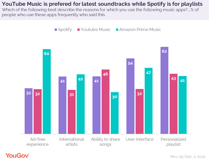 YouTube Music reigns supreme as the most frequently used music app in India