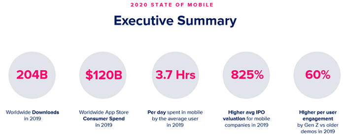 State of Mobile 2020 4 State of Mobile 2020