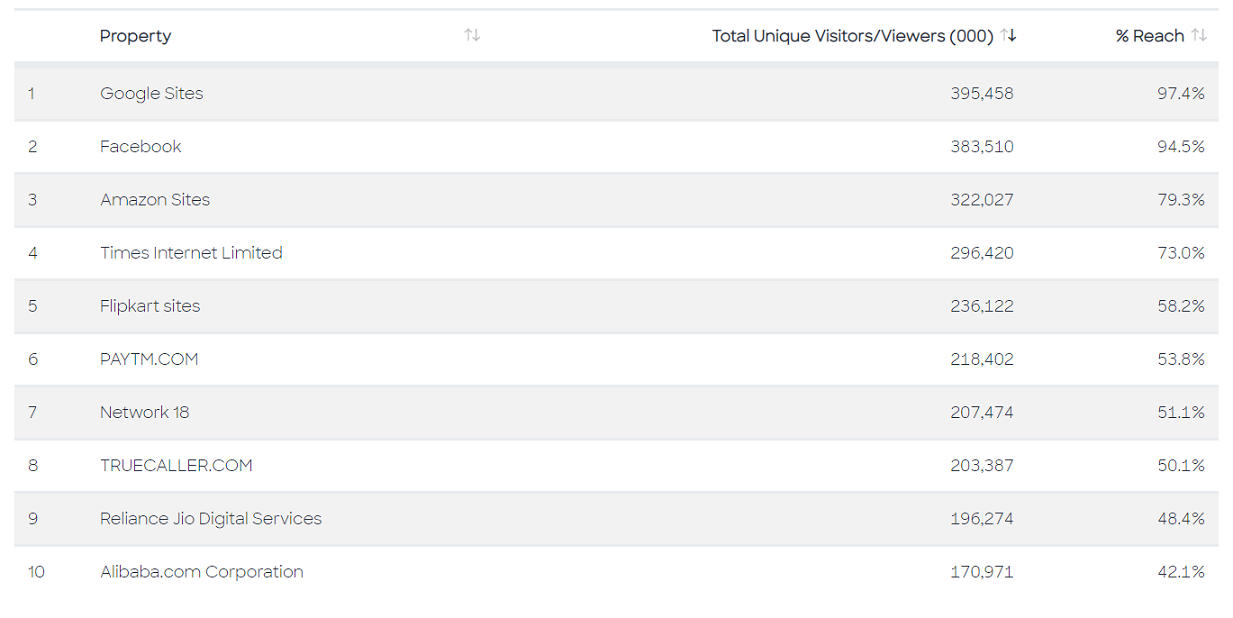 India Digital Rankings for November 2019 4 India Digital Rankings for November 2019