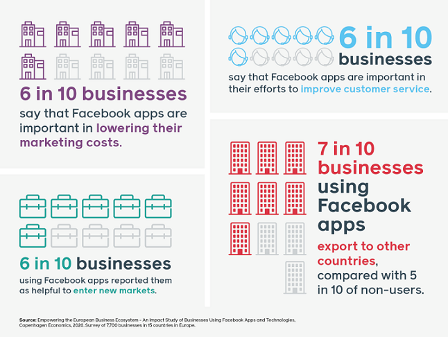 Impact of Facebook Apps on the European Economy