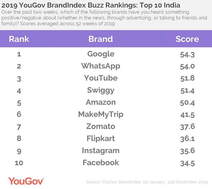 Google tops the 2019 YouGov BrandIndex Buzz Rankings in India