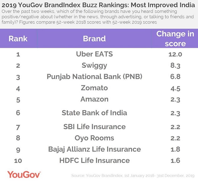 Google tops the 2019 YouGov BrandIndex Buzz Rankings in India
