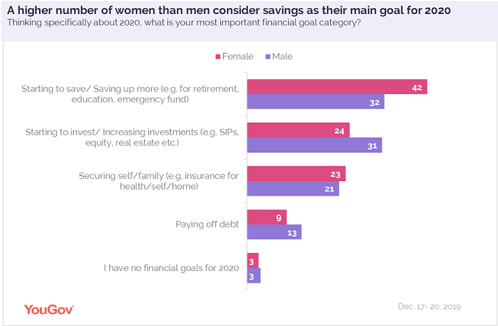 ‘Saving more’ continues to be the top financial goal of Indians in 2020