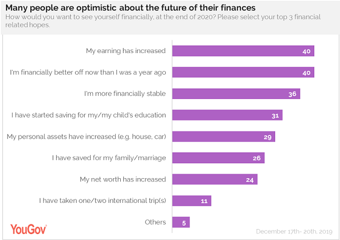 ‘Saving more’ continues to be the top financial goal of Indians in 2020