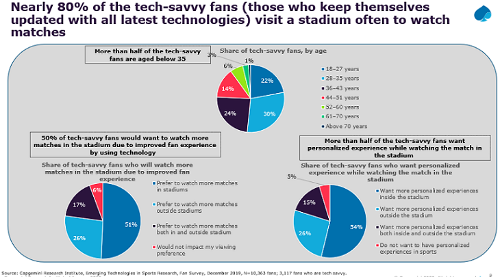 Emerging technology is an integral part of how fans consume sports