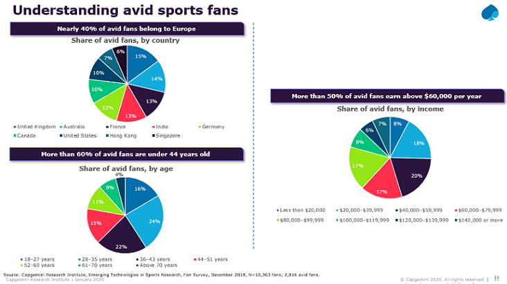 Emerging technology is an integral part of how fans consume sports