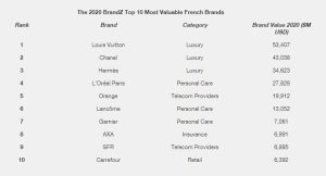 Luxury brands continue to play a leading role in the BrandZ™ Top 50 Most Valuable French Brands Ranking 2020