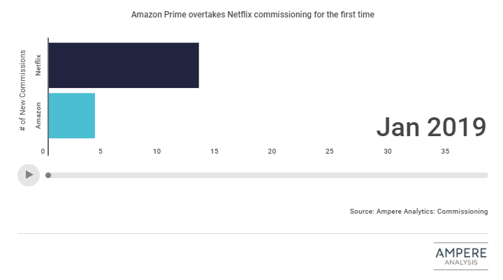 Amazon commissioning overtakes Netflix for the first time
