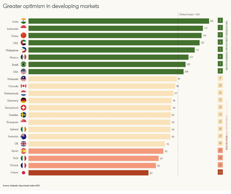 Age is a key barrier to work opportunities for people: LinkedIn Opportunity Index
