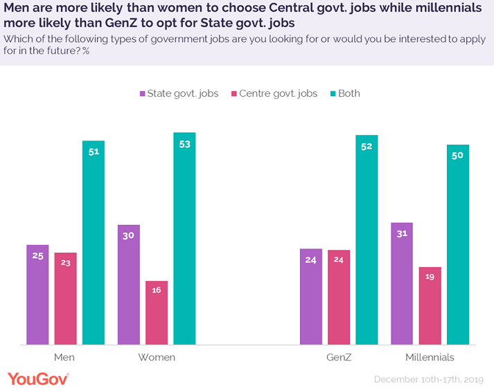 A Government job is highly favoured by small town residents of India
