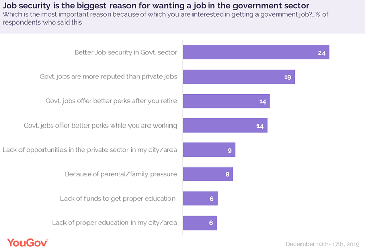 A Government job is highly favoured by small town residents of India