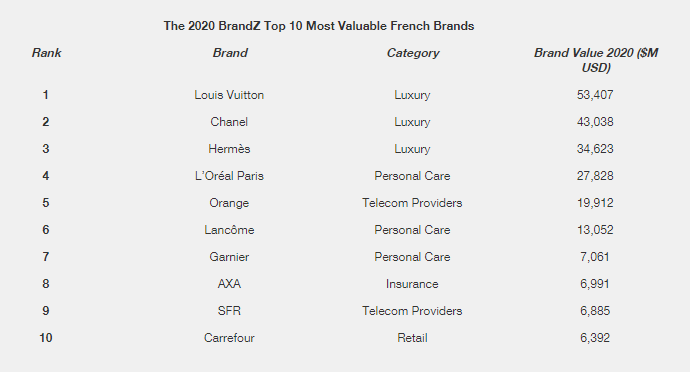 Luxury brands continue to play a leading role in the BrandZ™ Top 50 Most Valuable French Brands Ranking 2020