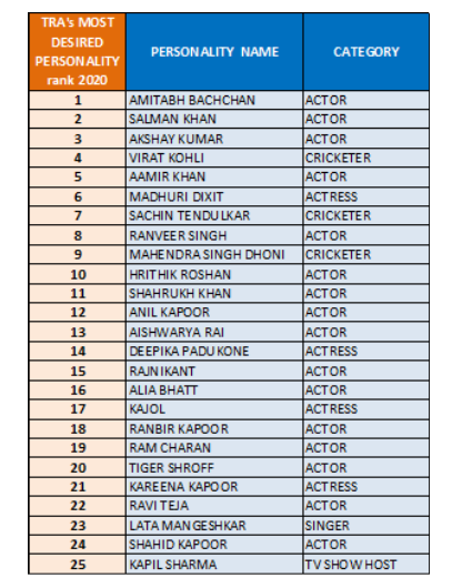 TRA’s Most Desired Personality list 2020