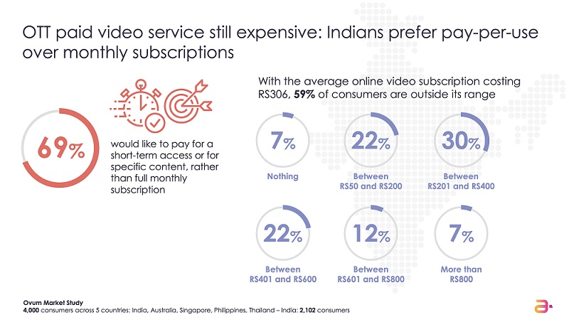 Indian Consumers want multiple OTT media service options