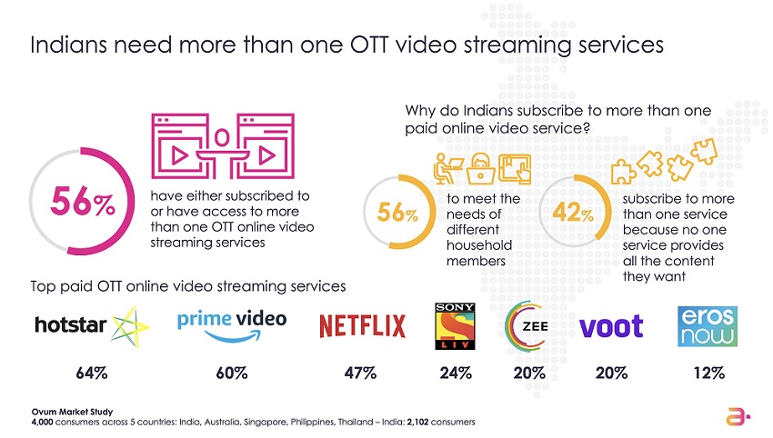 Indian Consumers want multiple OTT media service options