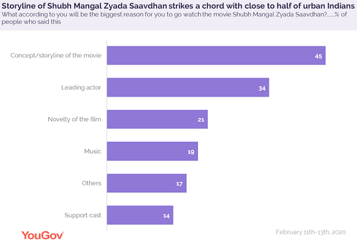 More than half of Indians are excited to watch Ayushmann Khurrana’s same-sex love story