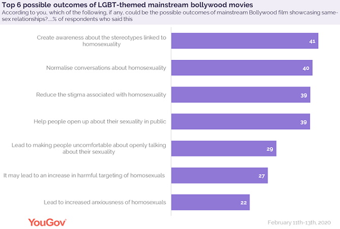 More than half of Indians are excited to watch Ayushmann Khurrana’s same-sex love story