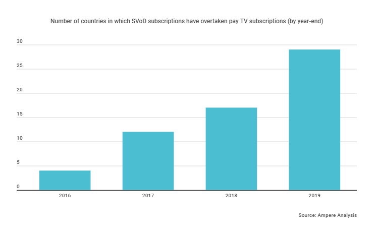 SVoD subscriptions to overtake pay TV in more than 30 countries by end of 2020