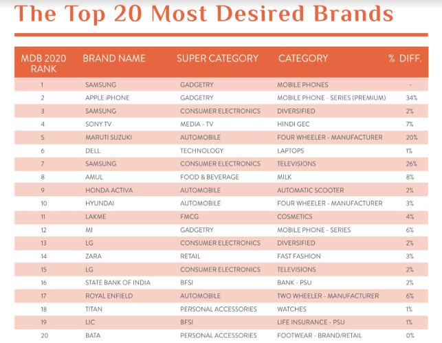 Samsung Mobile is India’s Most Desired Brand in 2020