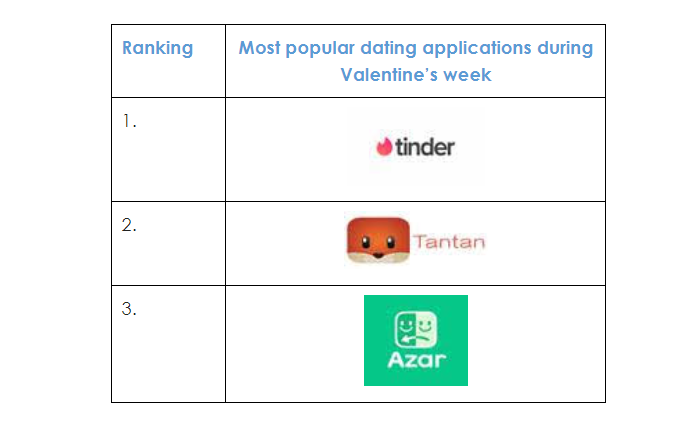30% increase in usage of dating applications around Valentine’s week