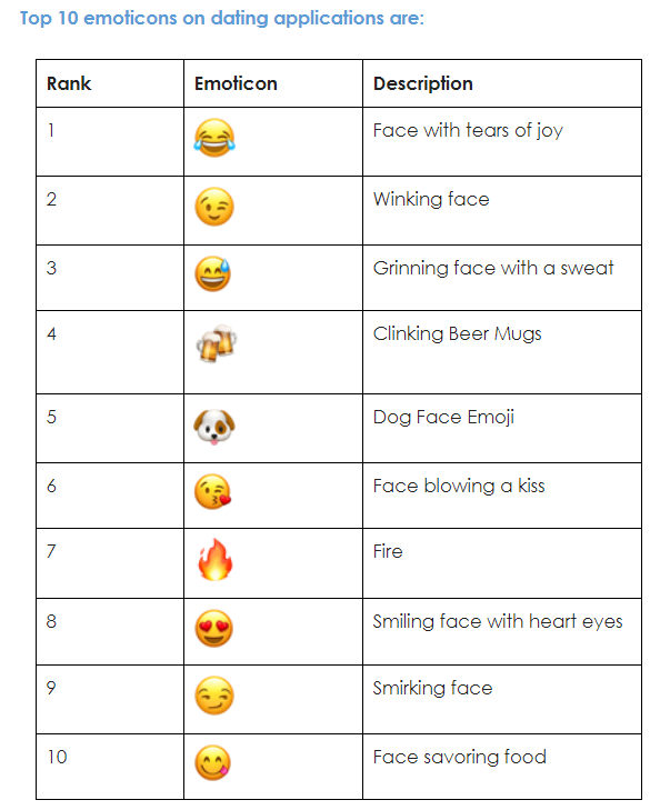 30% increase in usage of dating applications around Valentine’s week