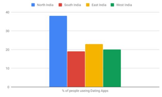 30% increase in usage of dating applications around Valentine’s week
