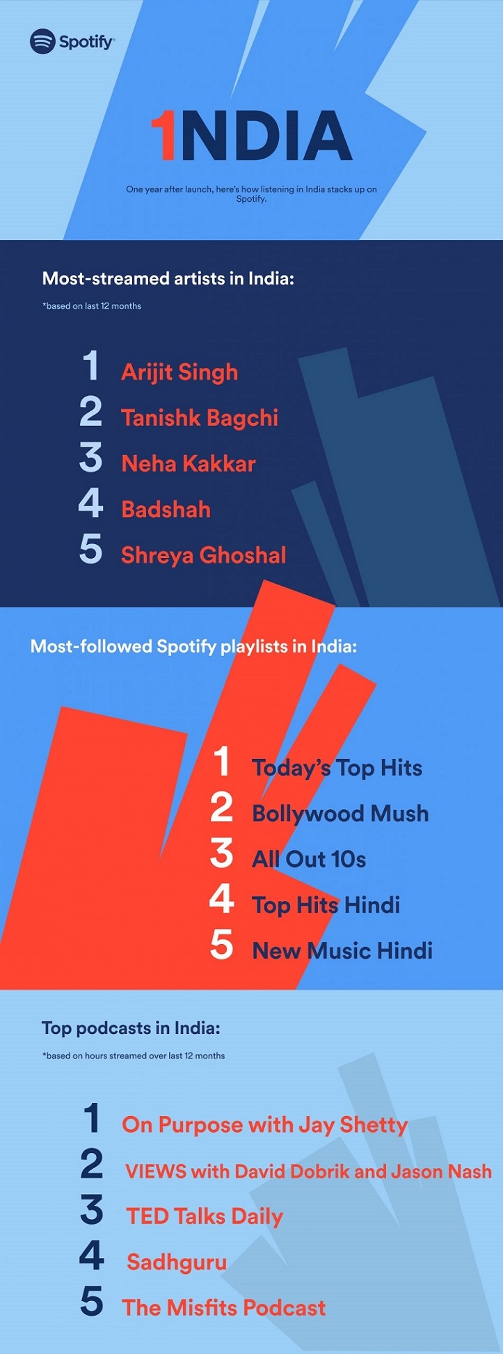 3 Major Streaming Trends from Spotify’s First Year in India