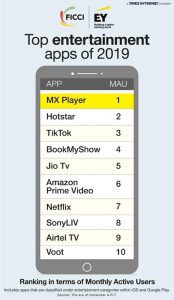 MX Player emerges as the #1 entertainment app of 2019