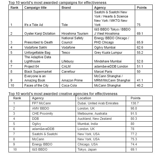 World's most awarded campaigns and companies for effectiveness
