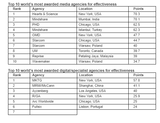 World's most awarded campaigns and companies for effectiveness