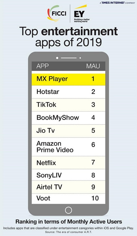 MX Player emerges as the #1 entertainment app of 2019