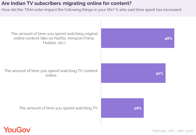 People are indeed moving online for content after the TRAI order was passed