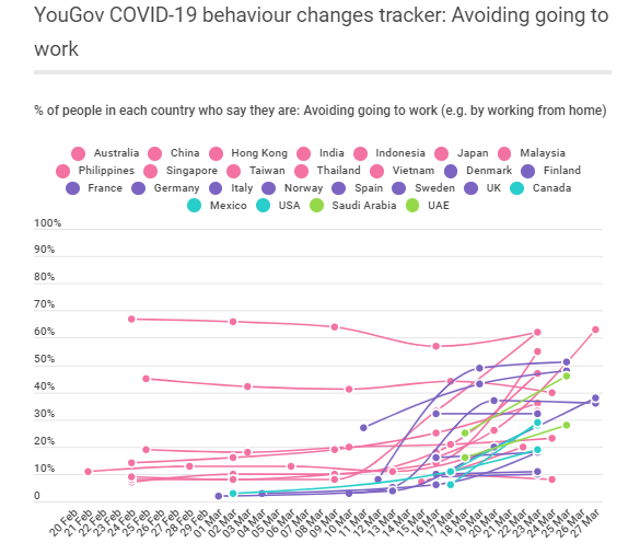 With lockdowns, large shifts visible in people’s attitudes worldwide