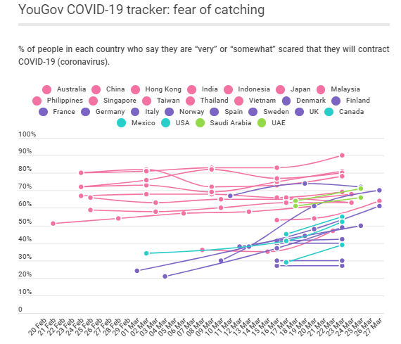 With lockdowns, large shifts visible in people’s attitudes worldwide