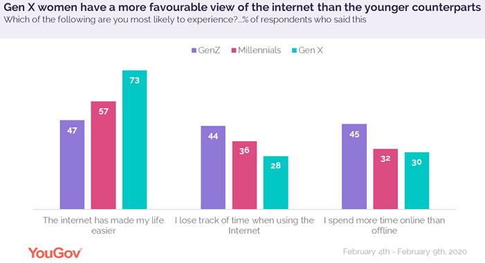 Three in ten urban Indian women claim they cannot do without using the Internet beyond an hour