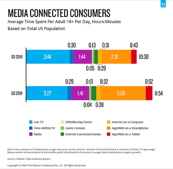 TV viewing could increase 60% during Coronavirus, Nielsen Says