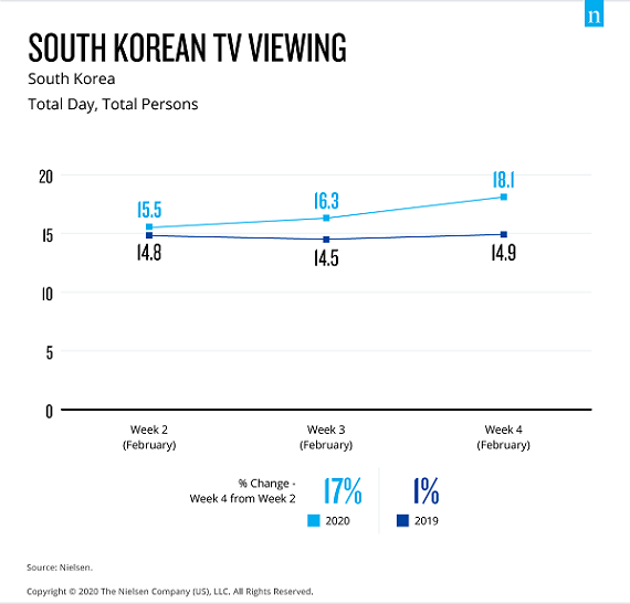 TV viewing could increase 60% during Coronavirus, Nielsen Says