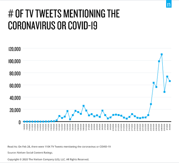 TV viewing could increase 60% during Coronavirus, Nielsen Says