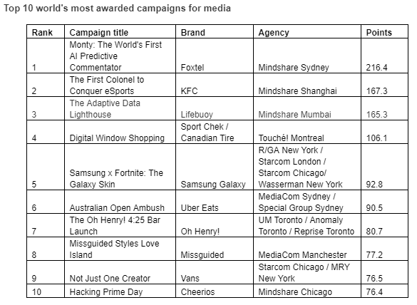 WARC Rankings Media 100 announced
