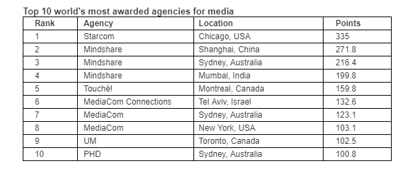WARC Rankings Media 100 announced