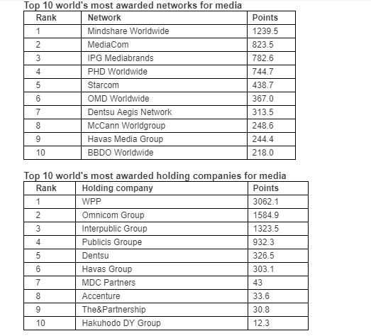 WARC Rankings Media 100 announced
